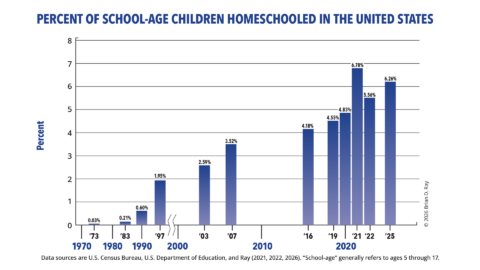 How Many Homeschool Students are there in the United States During the ...