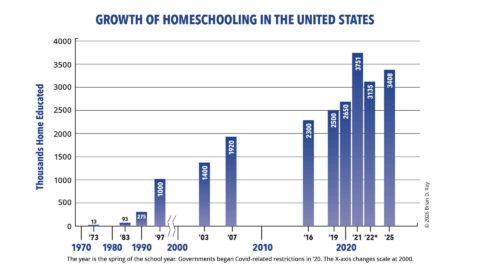 How Many Homeschool Students are there in the United States During the ...